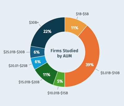 Growth Proficiency Report Studied Firms