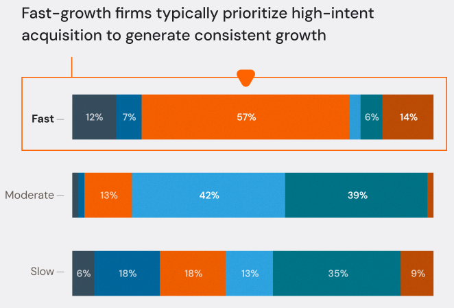 Fast Growth Frims High Intent Channels_OGT report