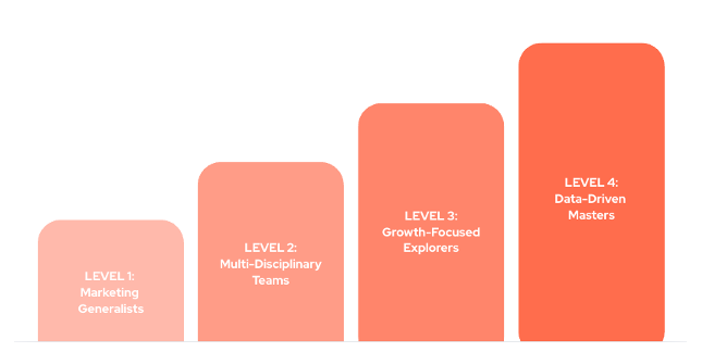 RIA Growth Prof Bar Chart